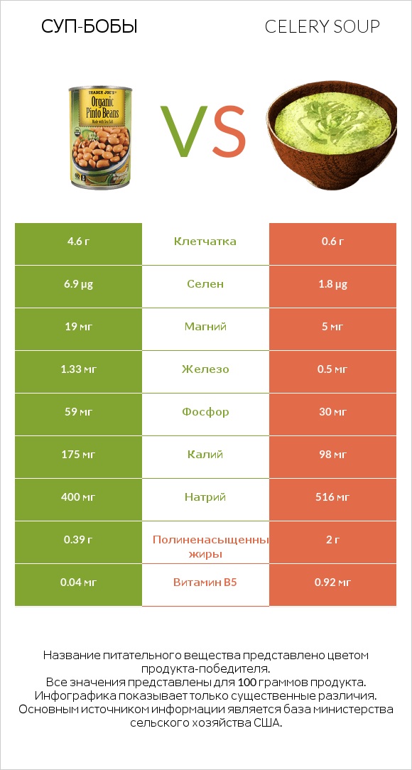 Суп-бобы vs Celery soup infographic