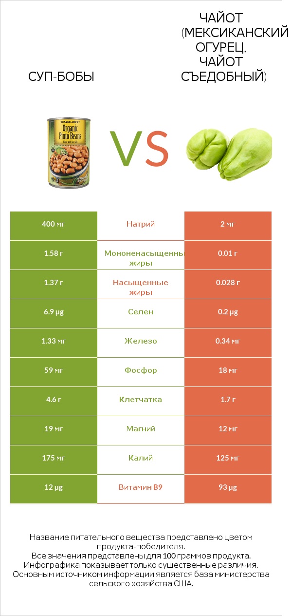 Суп-бобы vs Чайот (мексиканский огурец, чайот съедобный)  infographic