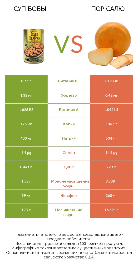 Суп-бобы vs Пор-Салю infographic