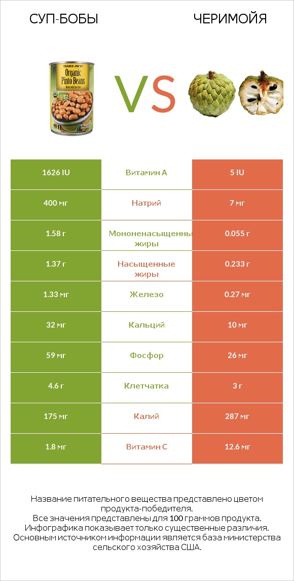 Суп-бобы vs Черимойя infographic