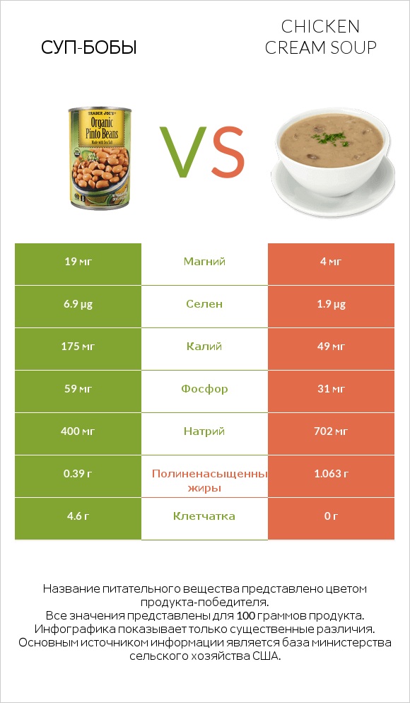 Суп-бобы vs Chicken cream soup infographic