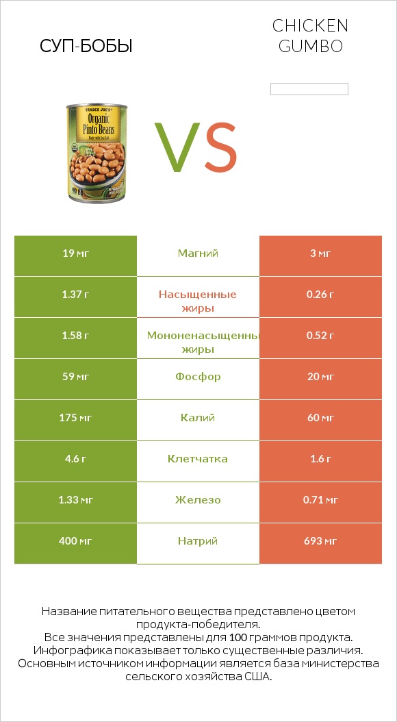 Суп-бобы vs Chicken gumbo  infographic