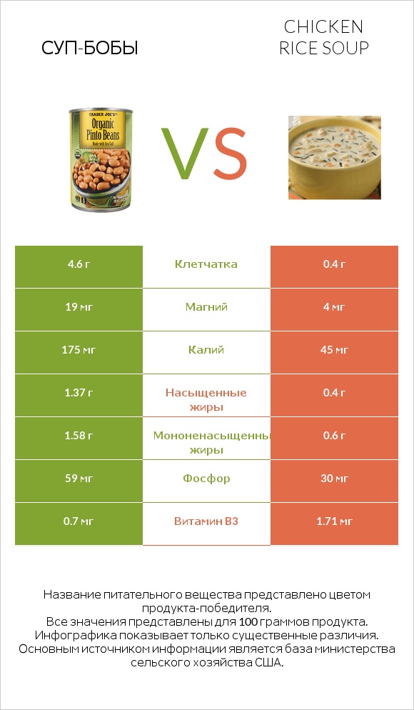 Суп-бобы vs Chicken rice soup infographic