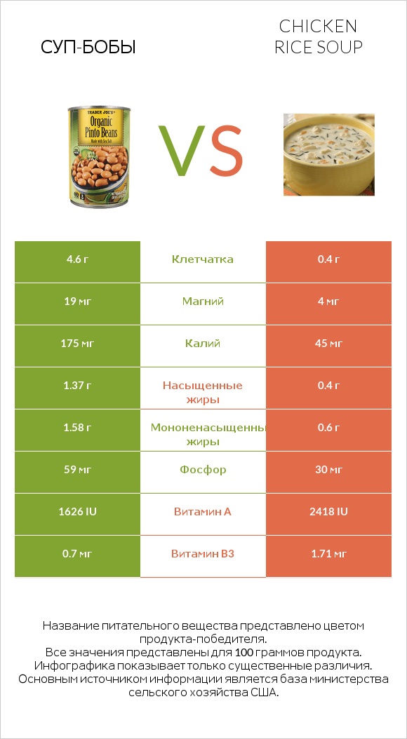 Суп-бобы vs Chicken rice soup infographic