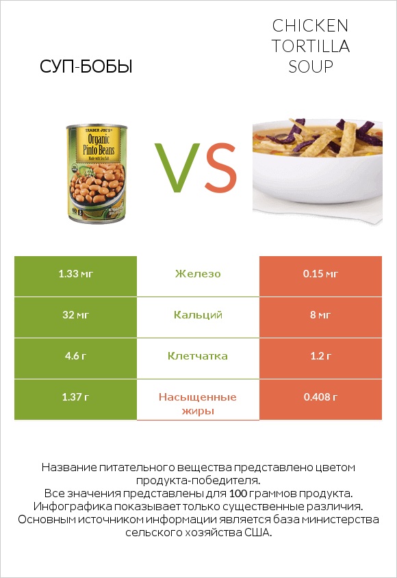 Суп-бобы vs Chicken tortilla soup infographic