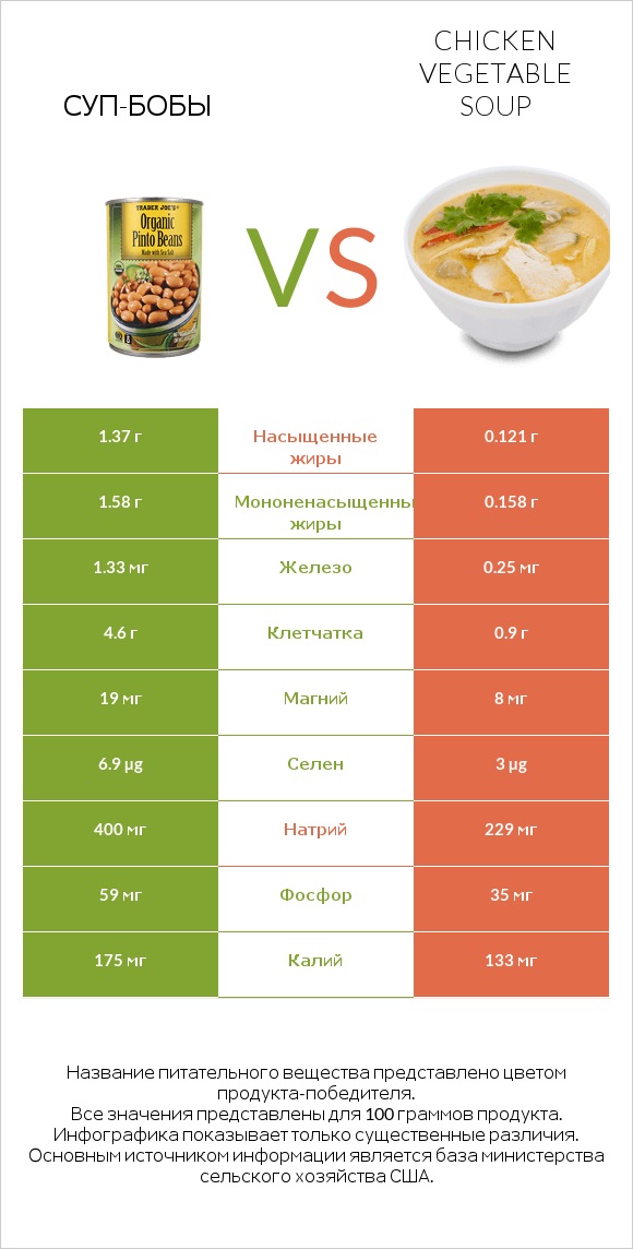 Суп-бобы vs Chicken vegetable soup infographic