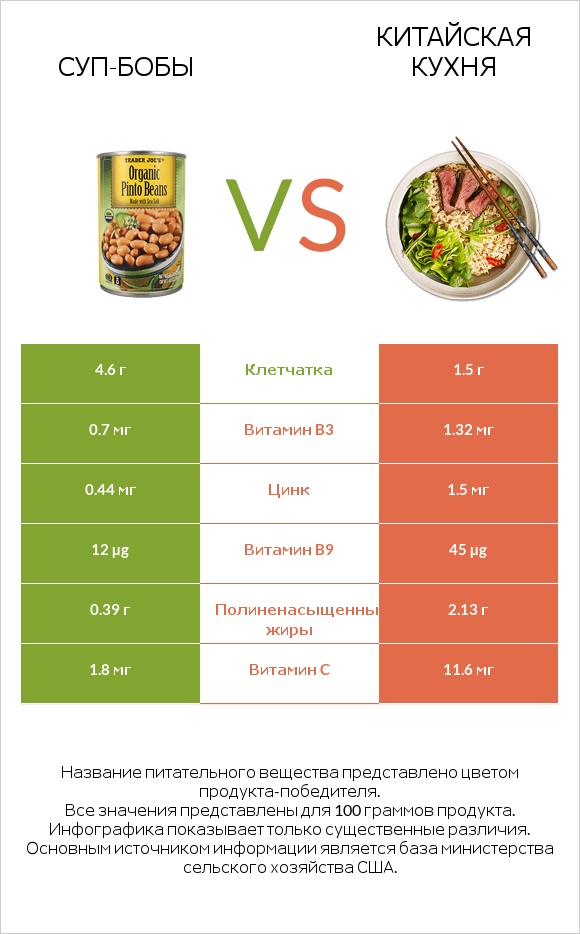 Суп-бобы vs Китайская кухня infographic