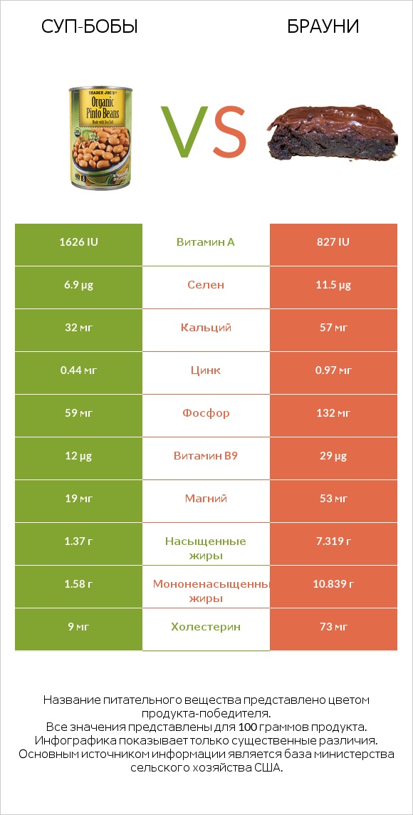 Суп-бобы vs Брауни infographic