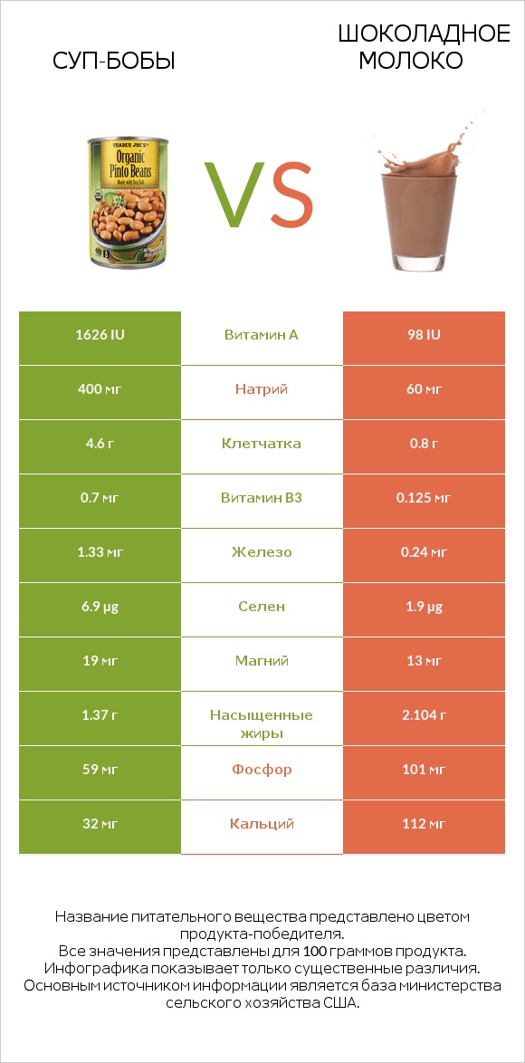 Суп-бобы vs Шоколадное молоко infographic