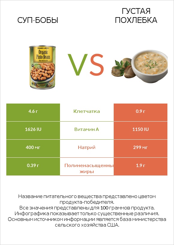 Суп-бобы vs Густая похлебка infographic