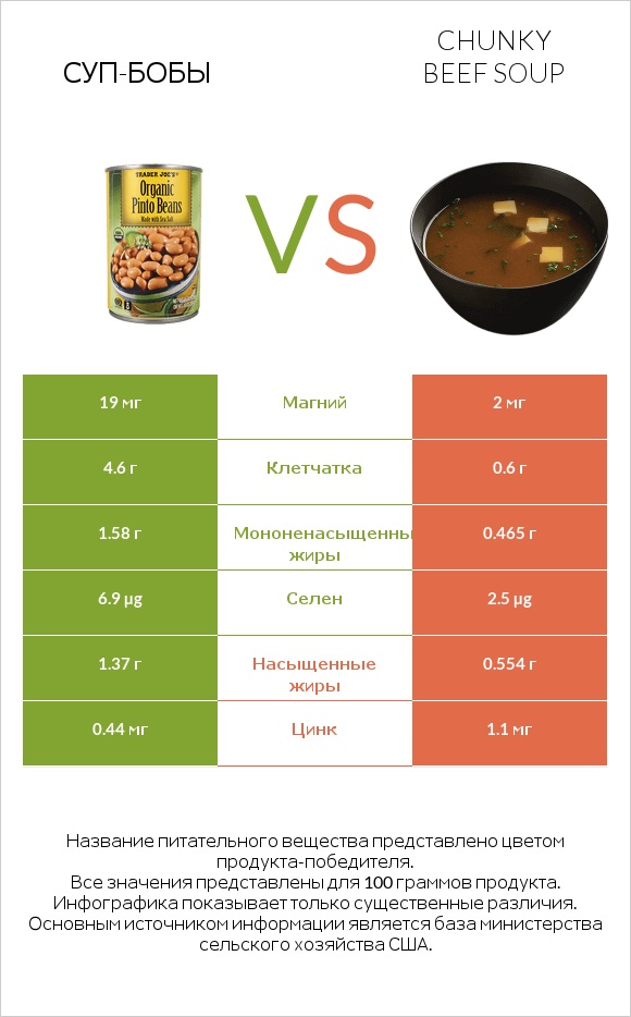 Суп-бобы vs Chunky Beef Soup infographic