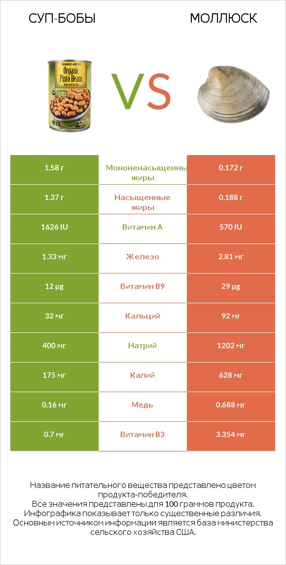 Суп-бобы vs Моллюск infographic