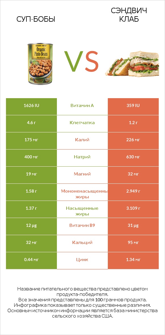 Суп-бобы vs Сэндвич Клаб infographic