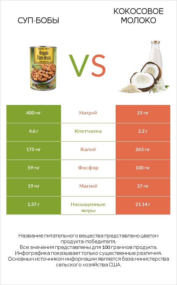 Суп-бобы vs Кокосовое молоко infographic