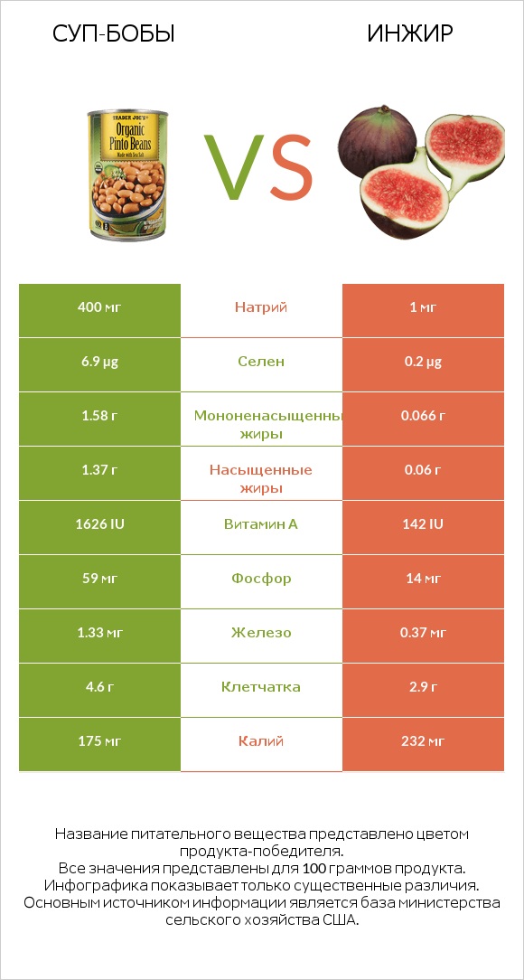 Суп-бобы vs Инжир infographic