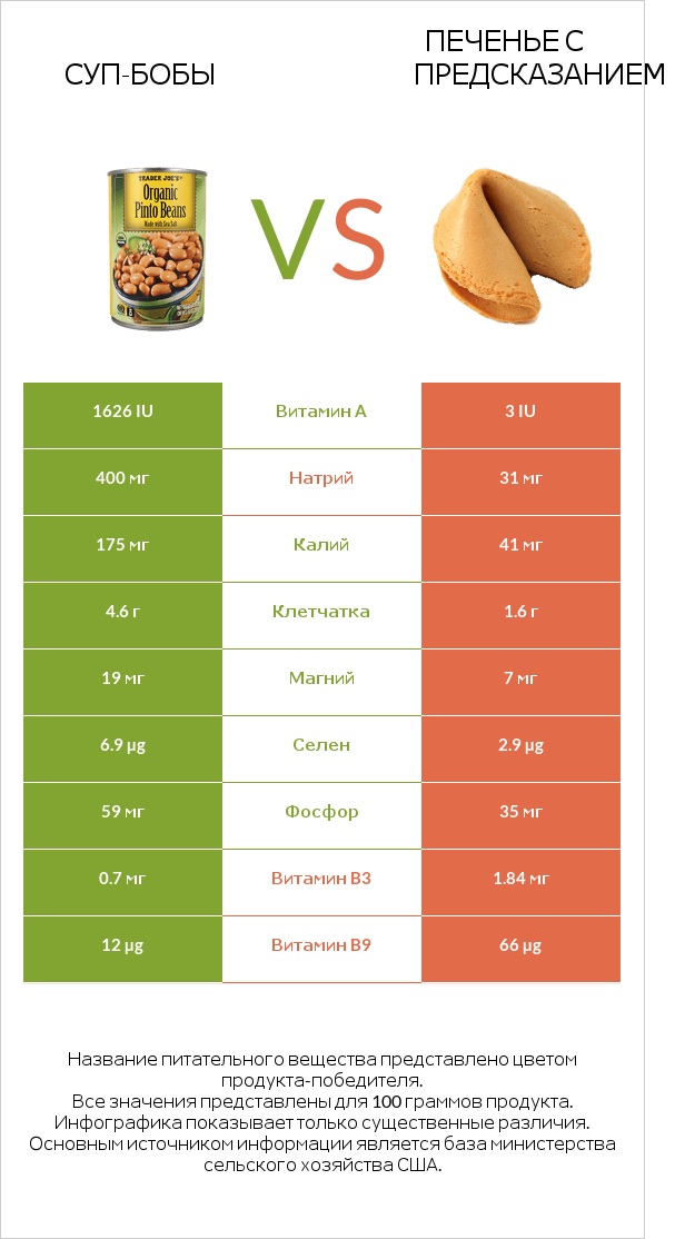 Суп-бобы vs Печенье с предсказанием infographic