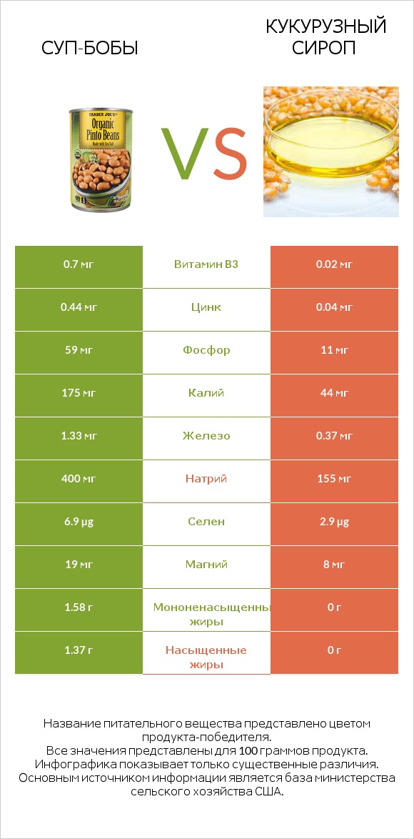 Суп-бобы vs Кукурузный сироп infographic