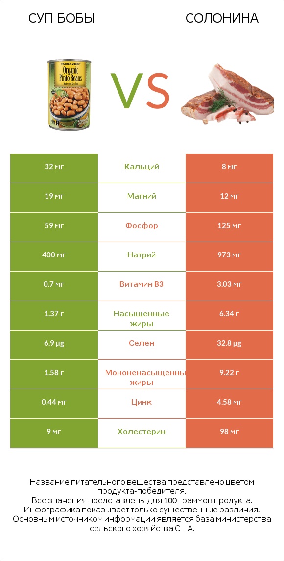 Суп-бобы vs Солонина infographic