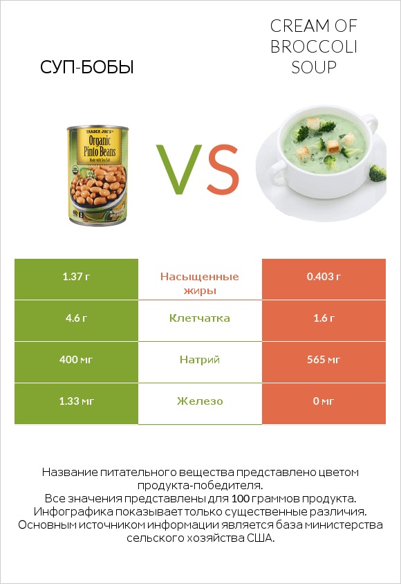 Суп-бобы vs Cream of Broccoli Soup infographic