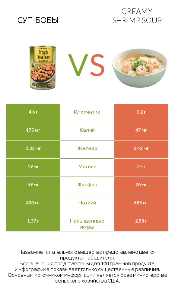 Суп-бобы vs Creamy Shrimp Soup infographic