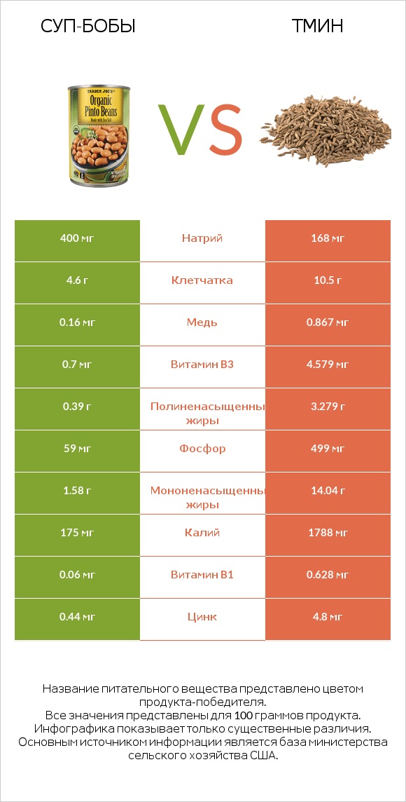 Суп-бобы vs Тмин infographic