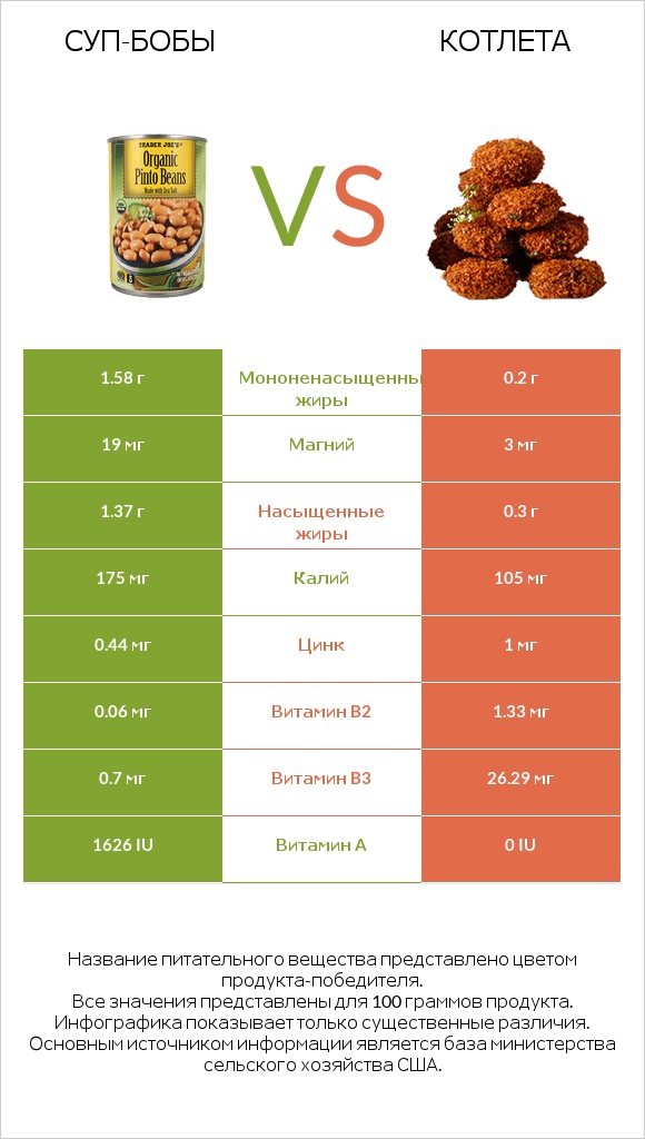 Суп-бобы vs Котлета infographic