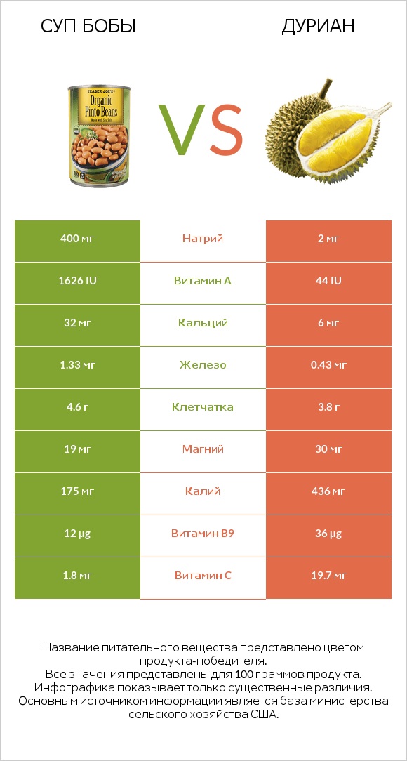 Суп-бобы vs Дуриан infographic