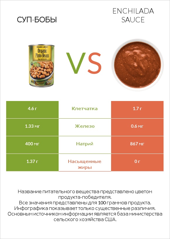 Суп-бобы vs Enchilada sauce infographic