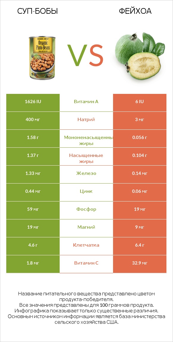 Суп-бобы vs Фейхоа infographic