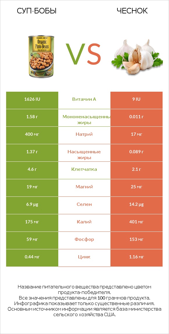 Суп-бобы vs Чеснок infographic