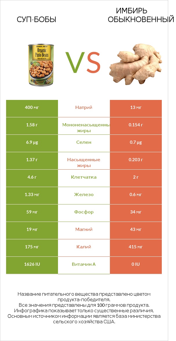 Суп-бобы vs Имбирь обыкновенный infographic