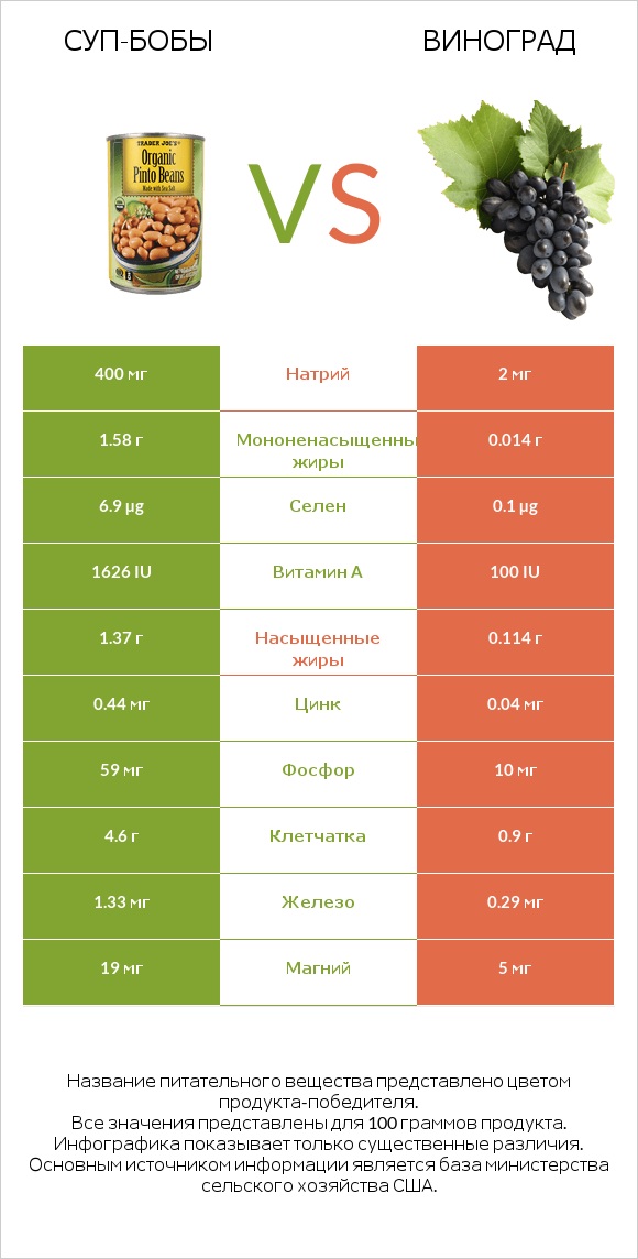 Суп-бобы vs Виноград infographic