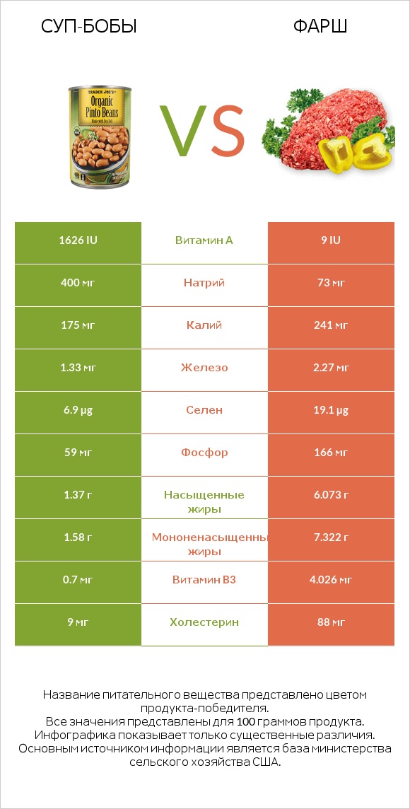 Суп-бобы vs Фарш infographic