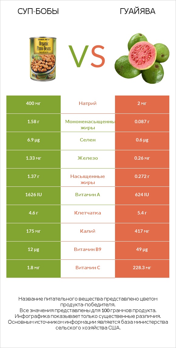 Суп-бобы vs Гуайява infographic