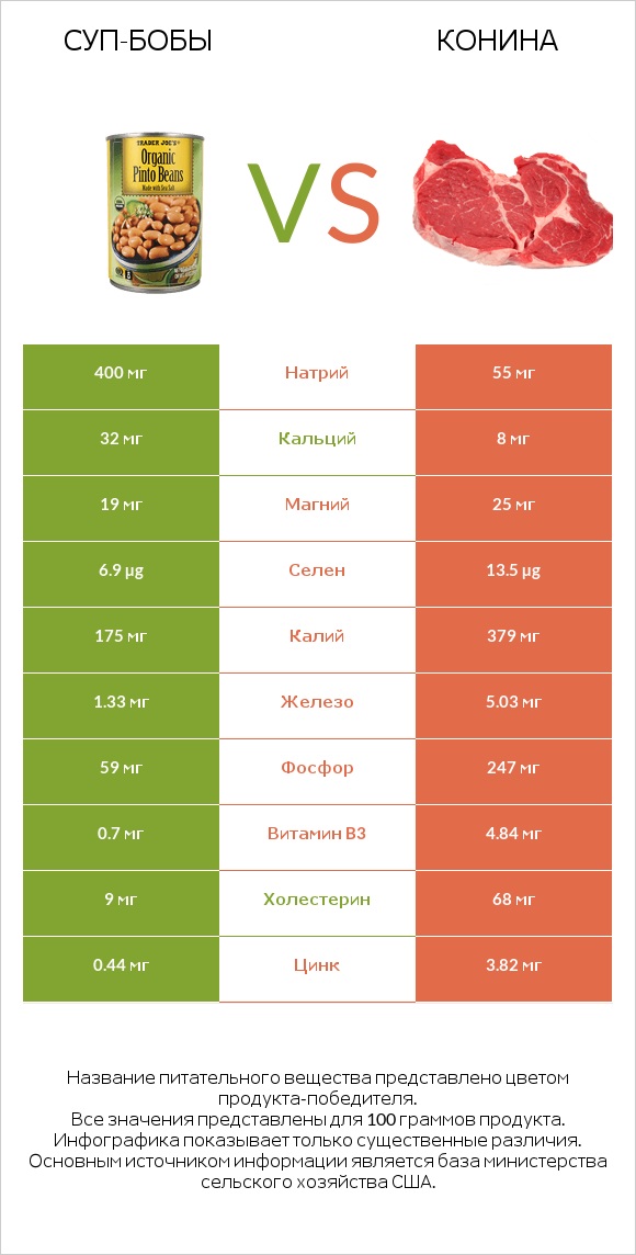 Суп-бобы vs Конина infographic