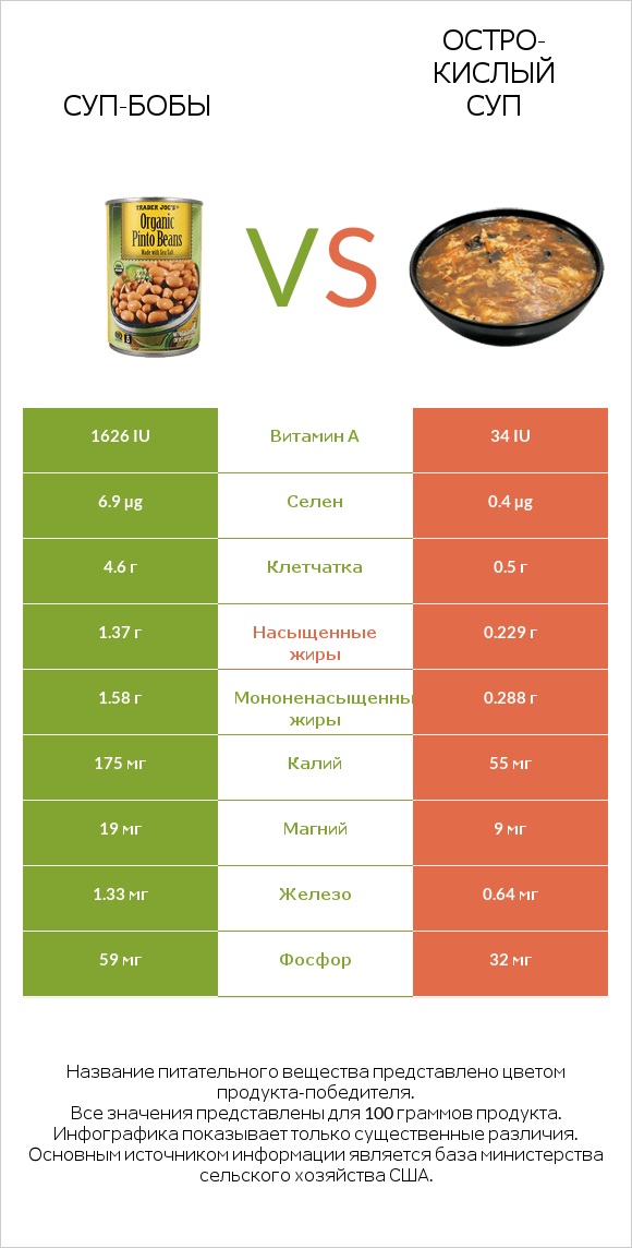 Суп-бобы vs Остро-кислый суп infographic