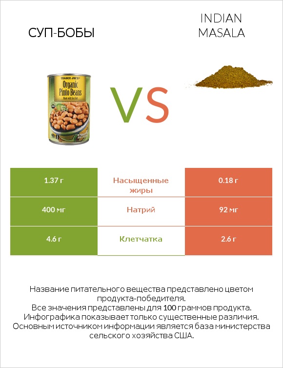 Суп-бобы vs Indian masala infographic