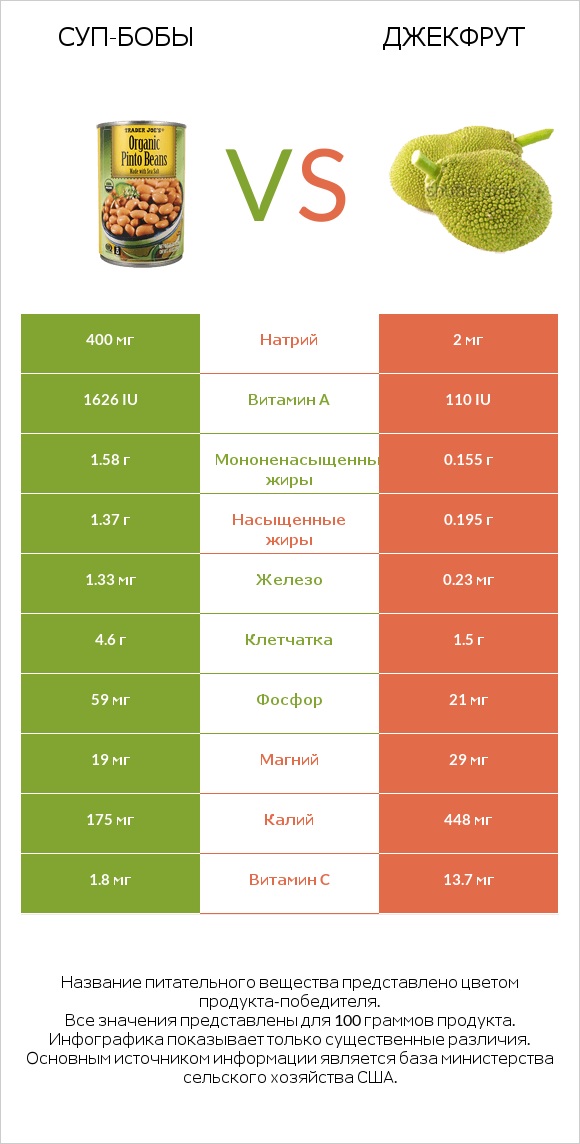 Суп-бобы vs Джекфрут infographic