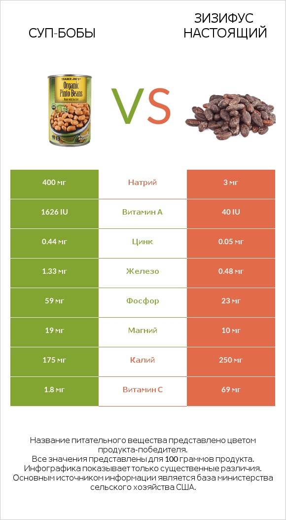 Суп-бобы vs Зизифус настоящий infographic