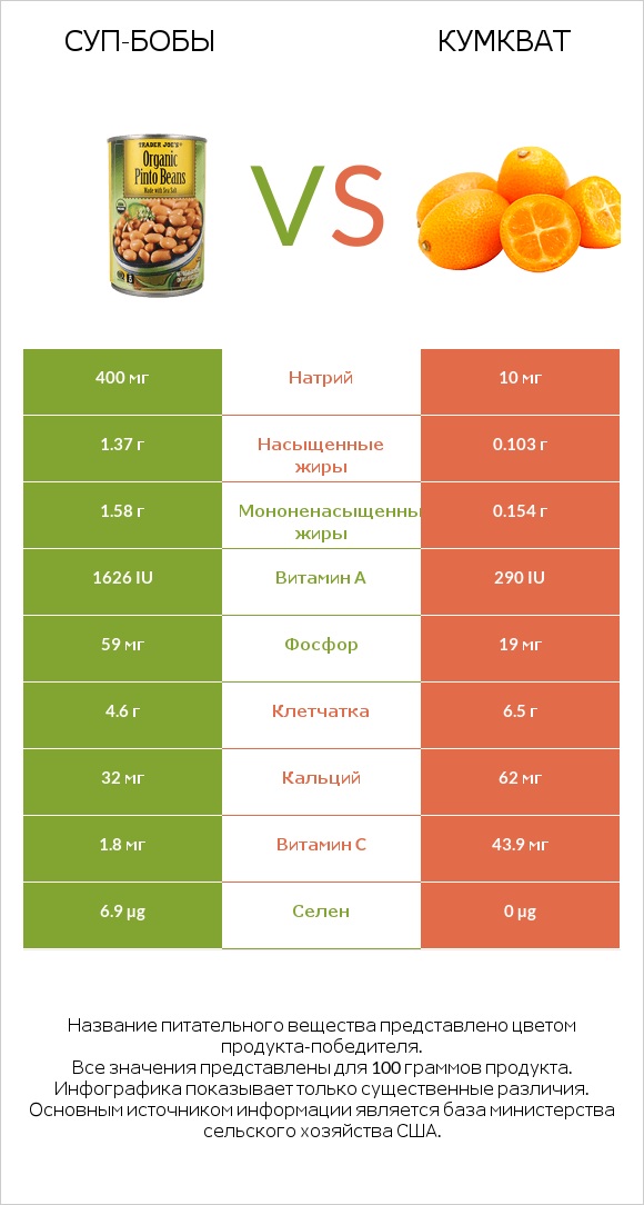Суп-бобы vs Кумкват infographic