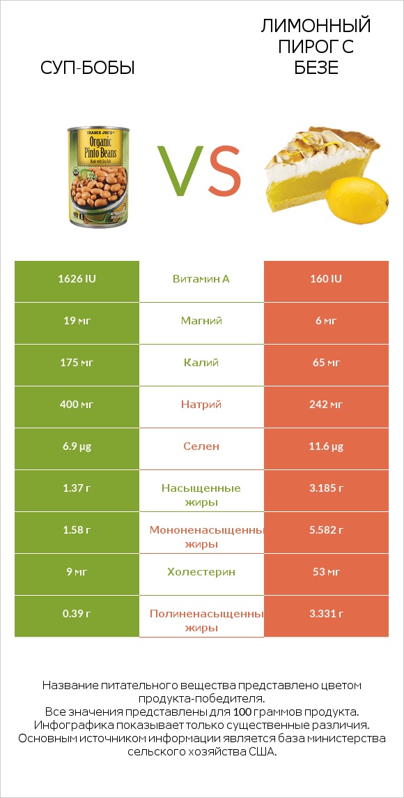Суп-бобы vs Лимонный пирог с безе infographic