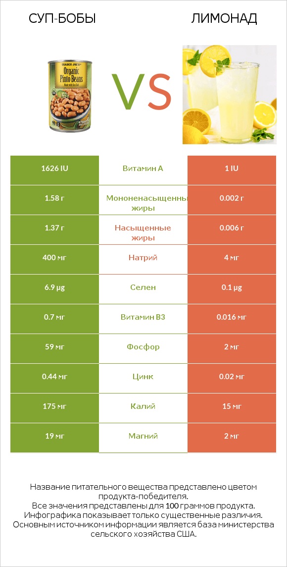 Суп-бобы vs Лимонад infographic