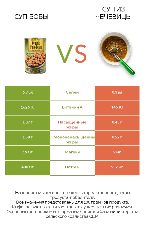 Суп-бобы vs Суп из чечевицы infographic