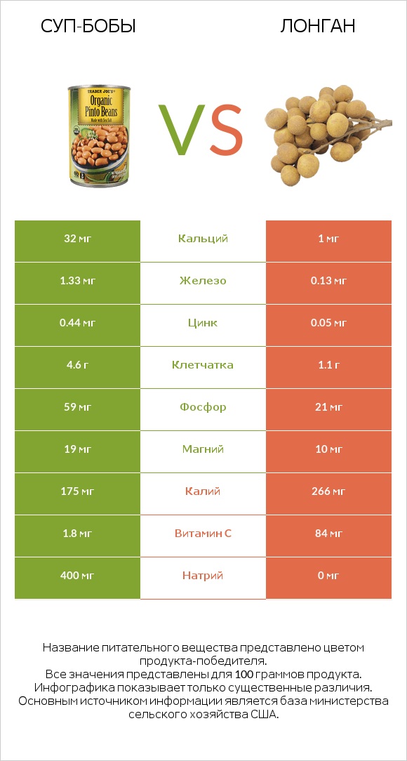 Суп-бобы vs Лонган infographic