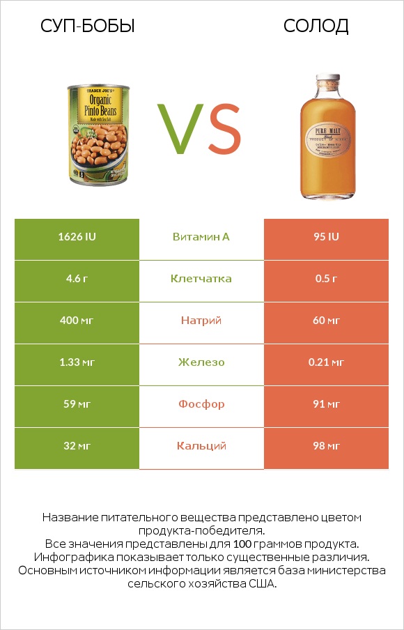 Суп-бобы vs Солод infographic