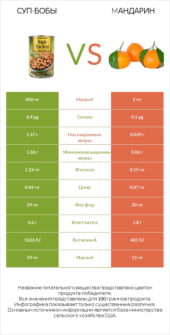 Суп-бобы vs Mандарин infographic