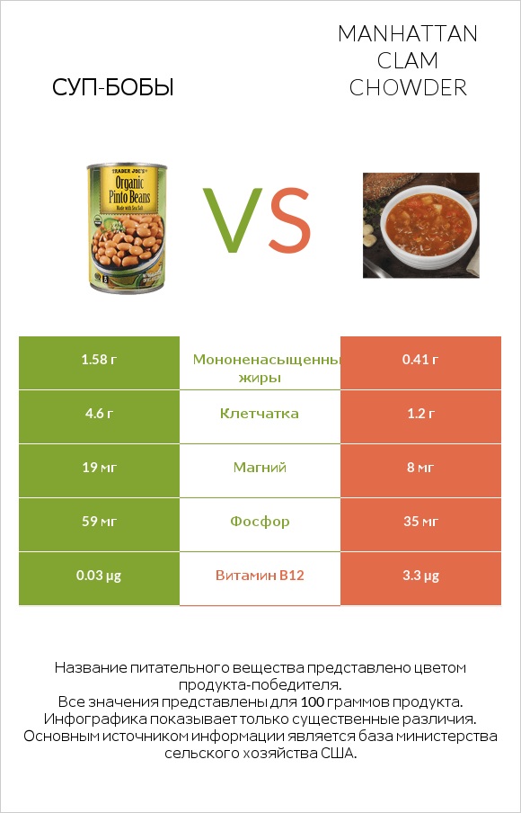 Суп-бобы vs Manhattan Clam Chowder infographic