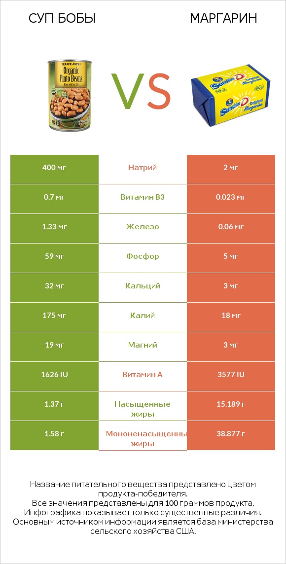 Суп-бобы vs Маргарин infographic