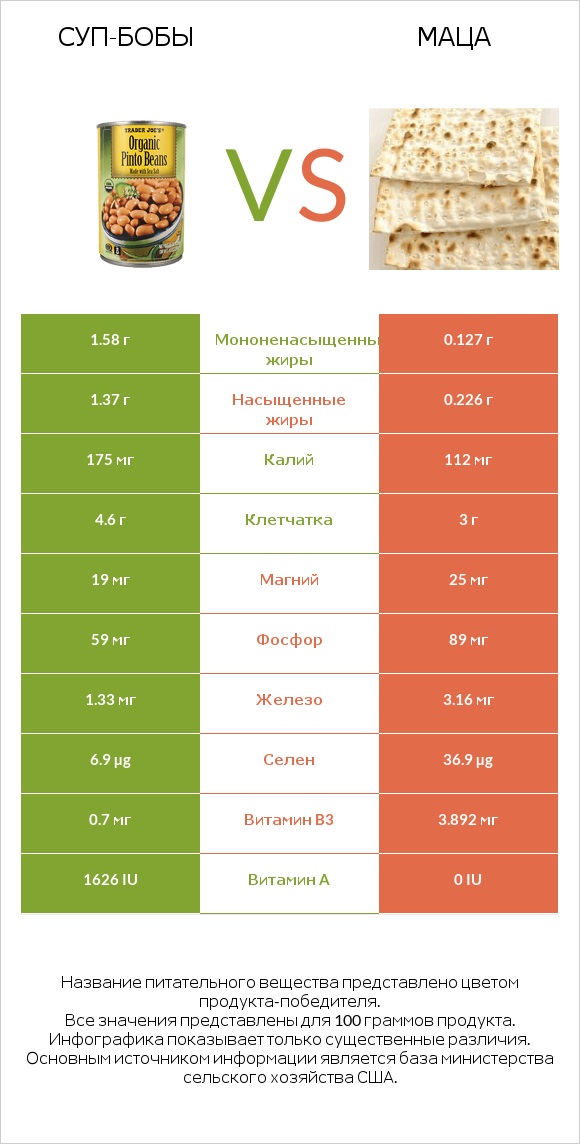 Суп-бобы vs Маца infographic