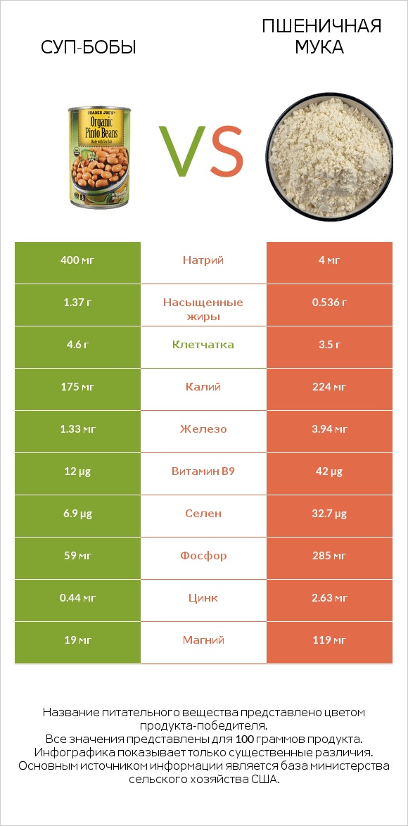 Суп-бобы vs Пшеничная мука infographic